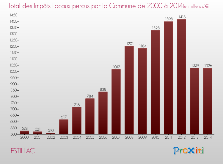 Evolution des Impôts Locaux pour la commune de ESTILLAC de 2000 à 2014 Evolution des Impôts Locaux pour ESTILLAC de 2000 à 2014