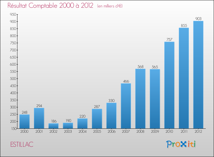 Evolution du résultat comptable pour la commune de ESTILLAC de 2000 à 2012 Evolution du résultat comptable pour ESTILLAC de 2000 à 2012
