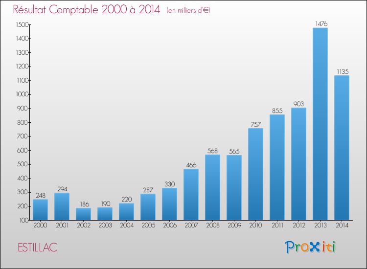 Evolution du résultat comptable pour la commune de ESTILLAC de 2000 à 2014 Evolution du résultat comptable pour ESTILLAC de 2000 à 2014