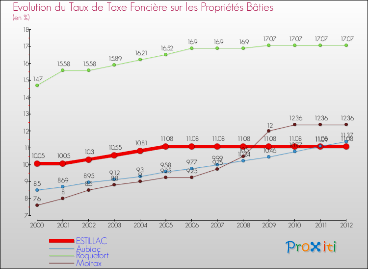 Evolution du taux de la taxe foncière sur le bati pour ESTILLAC et les communes proches de 2000 à 2012 Comparaison des taux de taxe foncière sur le bati pour ESTILLAC et les communes voisines de 2000 à 2012