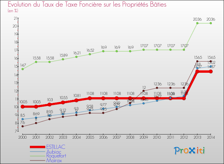 Evolution du taux de la taxe foncière sur le bati pour ESTILLAC et les communes proches de 2000 à 2014 Comparaison des taux de taxe foncière sur le bati pour ESTILLAC et les communes voisines de 2000 à 2014