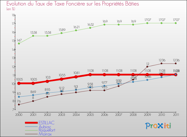 Evolution du taux de la taxe foncière sur le bati pour ESTILLAC et les communes proches Comparaison des taux de taxe foncière sur le bati pour ESTILLAC et les communes voisines