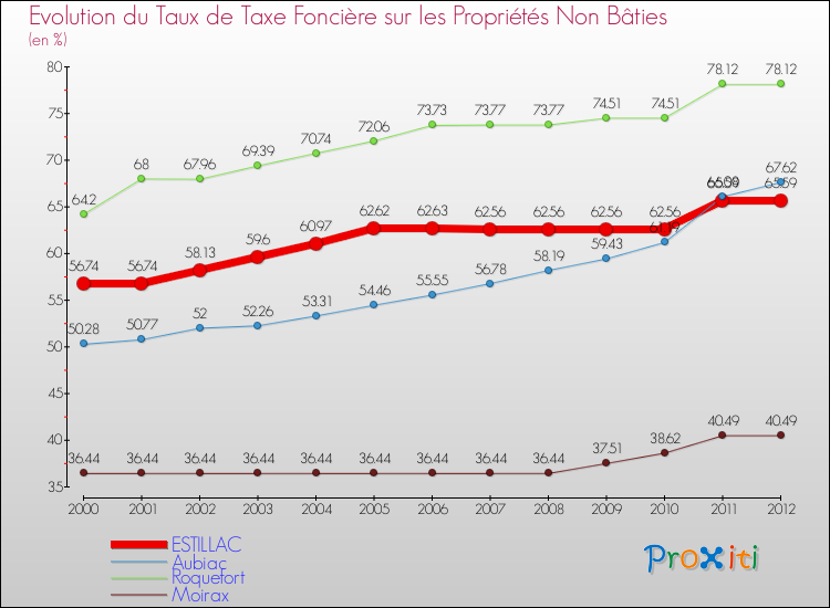 Evolution du taux de la taxe foncière sur les immeubles et terrains non batis pour ESTILLAC et les communes proches de 2000 à 2012 Comparaison des taux de la taxe foncière sur les immeubles et terrains non batis pour ESTILLAC et les communes voisines de 2000 à 2012