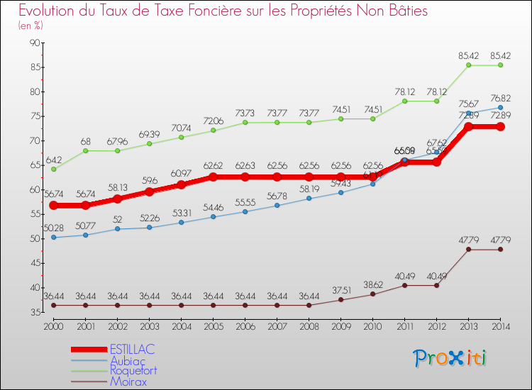 Evolution du taux de la taxe foncière sur les immeubles et terrains non batis pour ESTILLAC et les communes proches de 2000 à 2014 Comparaison des taux de la taxe foncière sur les immeubles et terrains non batis pour ESTILLAC et les communes voisines de 2000 à 2014