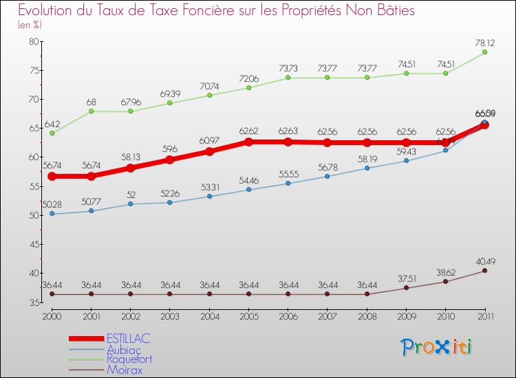 Evolution du taux de la taxe foncière sur les immeubles et terrains non batis pour ESTILLAC et les communes proches Comparaison des taux de la taxe foncière sur les immeubles et terrains non batis pour ESTILLAC et les communes voisines