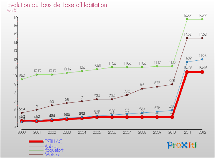 Evolution du taux de la taxe d'habitation pour ESTILLAC et les communes proches Comparaison des taux de la taxe d'habitation pour ESTILLAC et les communes voisines