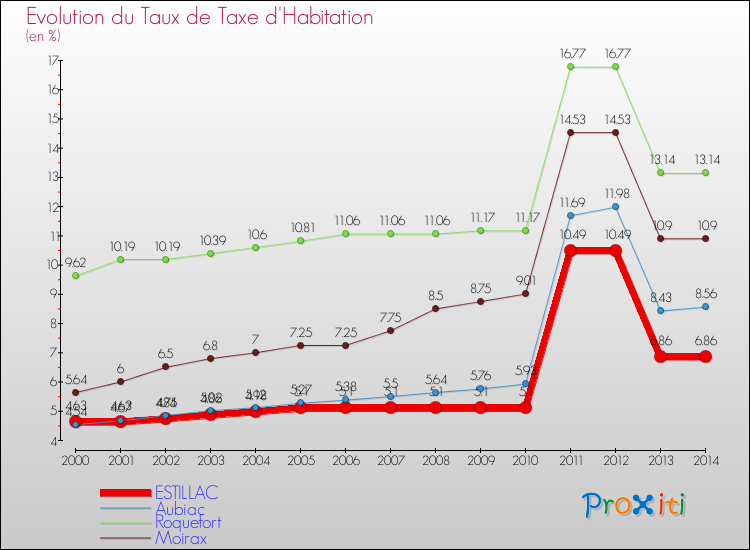 Evolution du taux de la taxe d'habitation pour ESTILLAC et les communes proches de 2000 à 2014 Comparaison des taux de la taxe d'habitation pour ESTILLAC et les communes voisines de 2000 à 2014