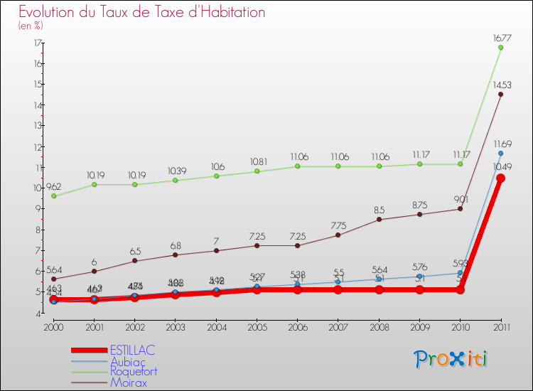 Evolution du taux de la taxe d'habitation pour ESTILLAC et les communes proches Comparaison des taux de la taxe d'habitation pour ESTILLAC et les communes voisines