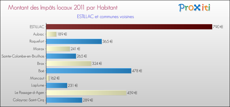 Montant des impôts locaux par Habitant pour ESTILLAC et les communes proches Comparaison des impôts locaux par habitant pour ESTILLAC et les communes voisines