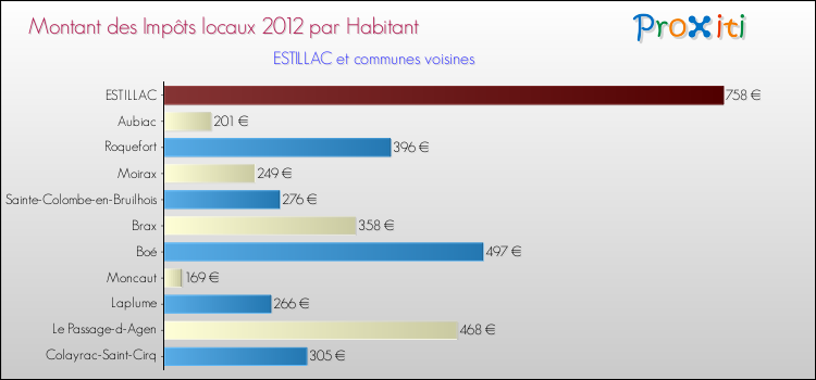 Montant des impôts locaux par Habitant pour ESTILLAC et les communes proches Comparaison des impôts locaux par habitant pour ESTILLAC et les communes voisines