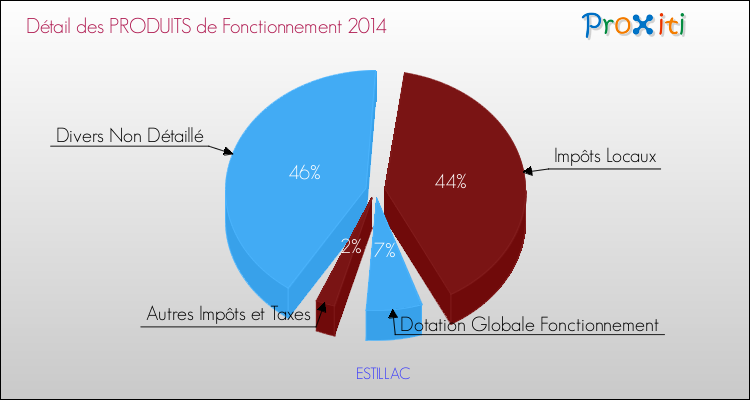 Décomposition du Budget de Fonctionnement 2014 de la commune de ESTILLAC Budget de Fonctionnement 2014 pour la commune de ESTILLAC