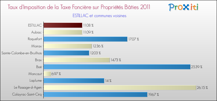 Taux d'imposition de la taxe foncière sur le bati 2011 pour ESTILLAC et les communes proches Comparaison des taux d'imposition de la taxe foncière sur le bati 2011 pour ESTILLAC et les communes voisines