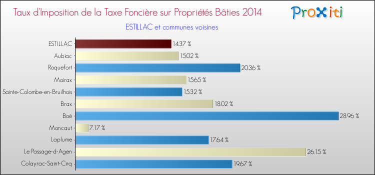 Taux d'imposition de la taxe foncière sur le bati 2014 pour ESTILLAC et les communes proches Comparaison des taux d'imposition de la taxe foncière sur le bati 2014 pour ESTILLAC et les communes voisines