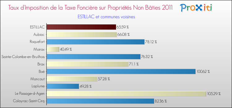 Taux d'imposition de la taxe foncière sur les immeubles et terrains non batis 2011 pour ESTILLAC et les communes proches Comparaison des taux d'imposition de la taxe foncière sur les immeubles et terrains non batis 2011 pour ESTILLAC et les communes voisines