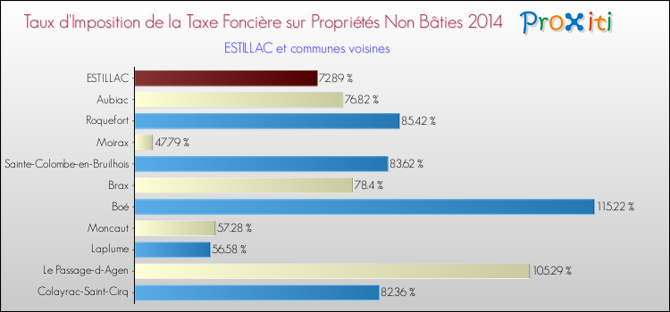Taux d'imposition de la taxe foncière sur les immeubles et terrains non batis 2014 pour ESTILLAC et les communes proches Comparaison des taux d'imposition de la taxe foncière sur les immeubles et terrains non batis 2014 pour ESTILLAC et les communes voisines