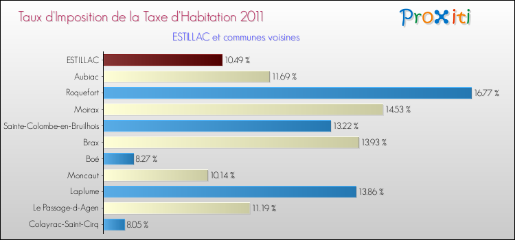 Taux d'imposition de la taxe d'habitation 2011 pour ESTILLAC et les communes proches Comparaison des taux d'imposition de la taxe d'habitation 2011 pour ESTILLAC et les communes voisines