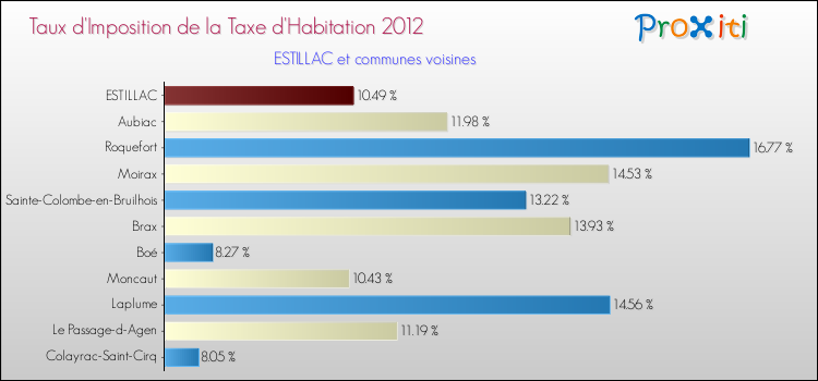 Taux d'imposition de la taxe d'habitation 2012 pour ESTILLAC et les communes proches Comparaison des taux d'imposition de la taxe d'habitation 2012 pour ESTILLAC et les communes voisines