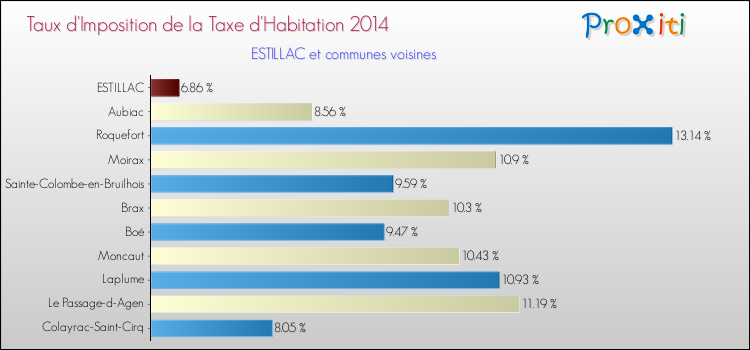 Taux d'imposition de la taxe d'habitation 2014 pour ESTILLAC et les communes proches Comparaison des taux d'imposition de la taxe d'habitation 2014 pour ESTILLAC et les communes voisines