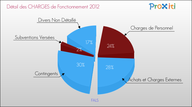 Décomposition des Charges de Fonctionnement 2012 de la commune de FALS Charges de Fonctionnement 2012 pour la commune de FALS