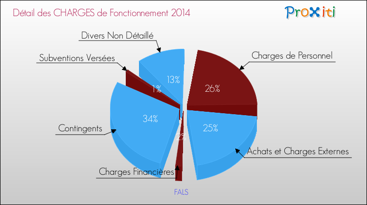 Décomposition des Charges de Fonctionnement 2014 de la commune de FALS Charges de Fonctionnement 2014 pour la commune de FALS