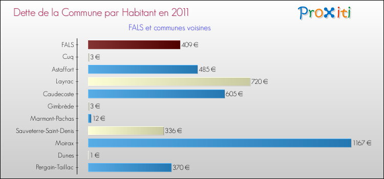 Dette par habitant de la commune en 2011 pour FALS et les communes proches Comparaison de la dette par habitant de la commune en 2011 pour FALS et les communes voisines