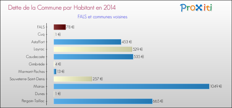 Dette par habitant de la commune en 2014 pour FALS et les communes proches Comparaison de la dette par habitant de la commune en 2014 pour FALS et les communes voisines