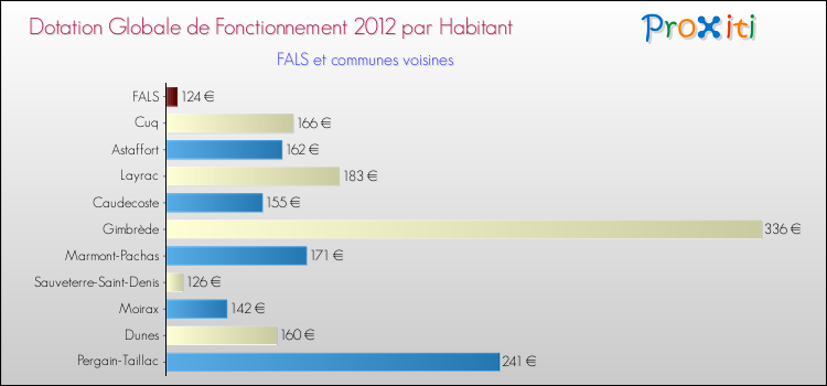 Montant des dotations globales de fonctionnement DGF par Habitant pour FALS et les communes proches Comparaison des des dotations globales de fonctionnement DGF par habitant pour FALS et les communes voisines