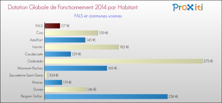 Montant des dotations globales de fonctionnement DGF par Habitant pour FALS et les communes proches en 2014. Comparaison des des dotations globales de fonctionnement DGF par habitant pour FALS et les communes voisines en 2014.