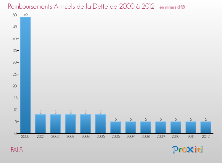 Evolution de l'annuité de la dette pour la commune de FALS de 2000 à 2012 Annuités de la dette pour FALS de 2000 à 2012