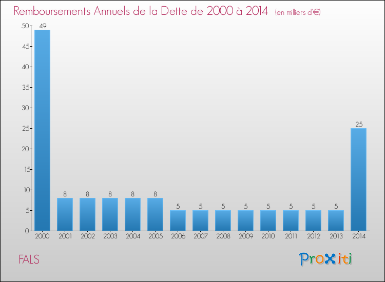 Evolution de l'annuité de la dette pour la commune de FALS de 2000 à 2014 Annuités de la dette pour FALS de 2000 à 2014