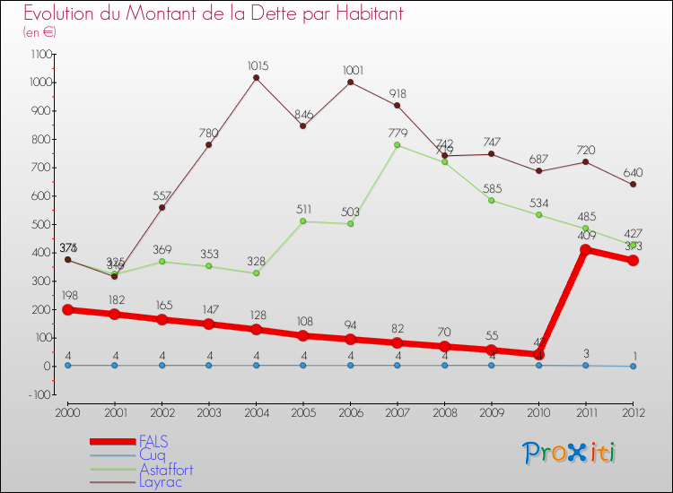 Evolution de la dette par habitant pour la commune de FALS et les communes proches de 2000 à 2012 Comparaison de la dette par habitant pour FALS et les communes voisines de 2000 à 2012