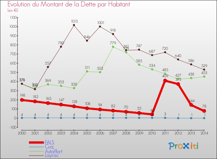 Evolution de la dette par habitant pour la commune de FALS et les communes proches de 2000 à 2014 Comparaison de la dette par habitant pour FALS et les communes voisines de 2000 à 2014