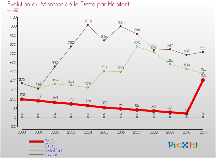 Evolution de la dette par habitant pour la commune de FALS et les communes proches Comparaison de la dette par habitant pour FALS et les communes voisines