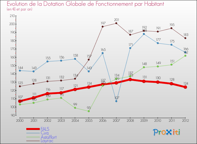 Evolution et montant de la dotation globale de fonctionnement par Habitant pour FALS et les communes proches Comparaison des dotations globales de fonctionnement par habitant pour FALS et les communes voisines