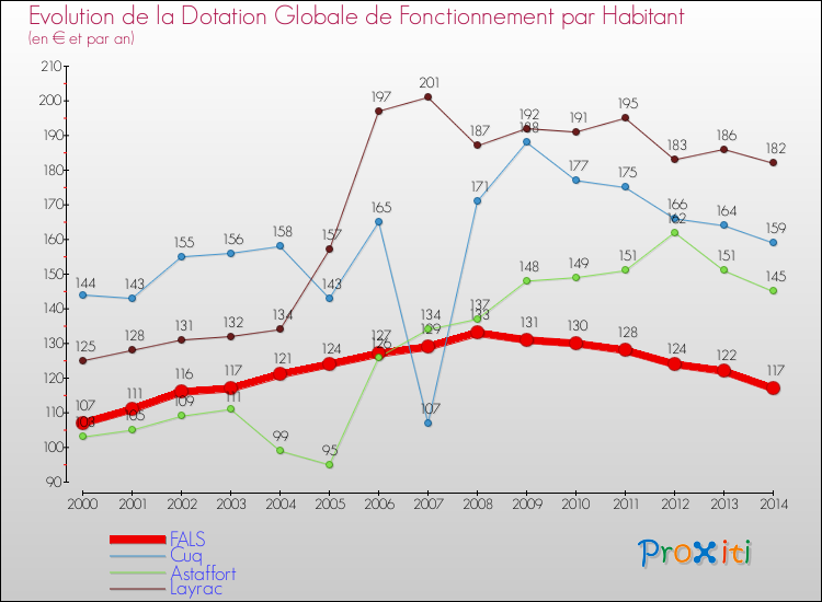 Evolution et montant de la dotation globale de fonctionnement par Habitant pour FALS et les communes proches de 2000 à 2014. Comparaison des dotations globales de fonctionnement par habitant pour FALS et les communes voisines de 2000 à 2014.