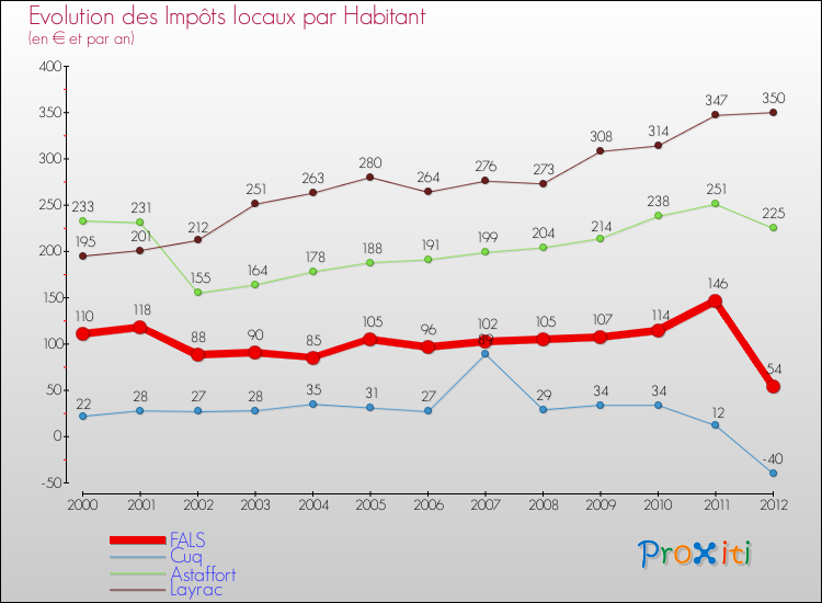 Evolution et montant des impôts locaux par Habitant pour FALS et les communes proches Comparaison des impôts locaux par habitant pour FALS et les communes voisines