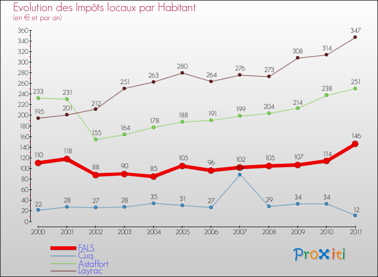 Evolution et montant des impôts locaux par Habitant pour FALS et les communes proches Comparaison des impôts locaux par habitant pour FALS et les communes voisines