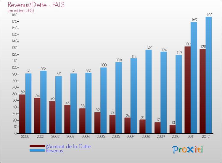 Evolution comparée de la dette et des revenus pour la commune de FALS de 2000 à 2012 Comparaison de la dette et des revenus pour FALS de 2000 à 2012