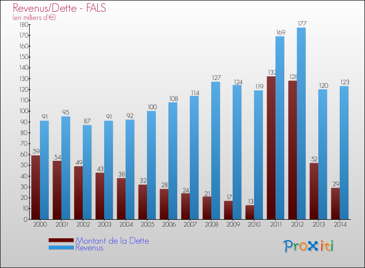 Evolution comparée de la dette et des revenus pour la commune de FALS de 2000 à 2014 Comparaison de la dette et des revenus pour FALS de 2000 à 2014