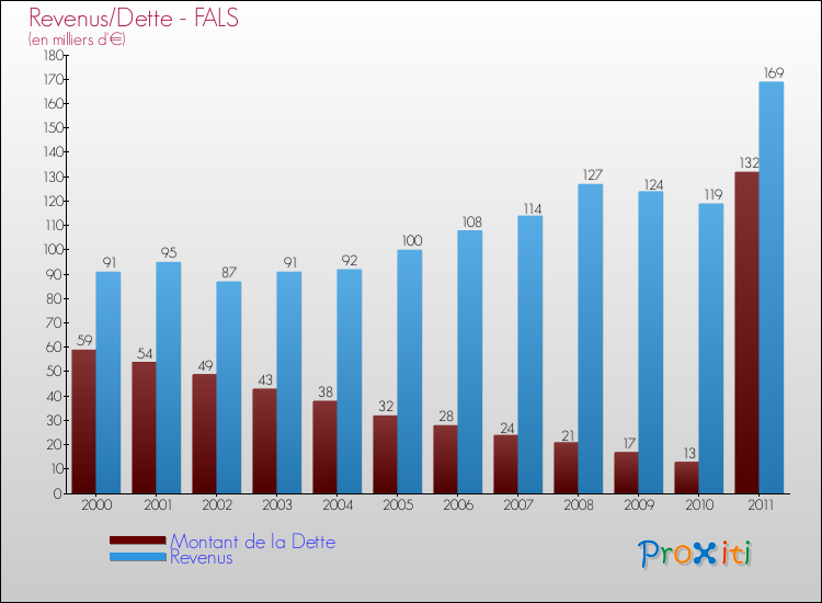 Evolution comparée de la dette et des revenus pour la commune de FALS de 2000 à 2011 Comparaison de la dette et des revenus pour FALS de 2000 à 2011