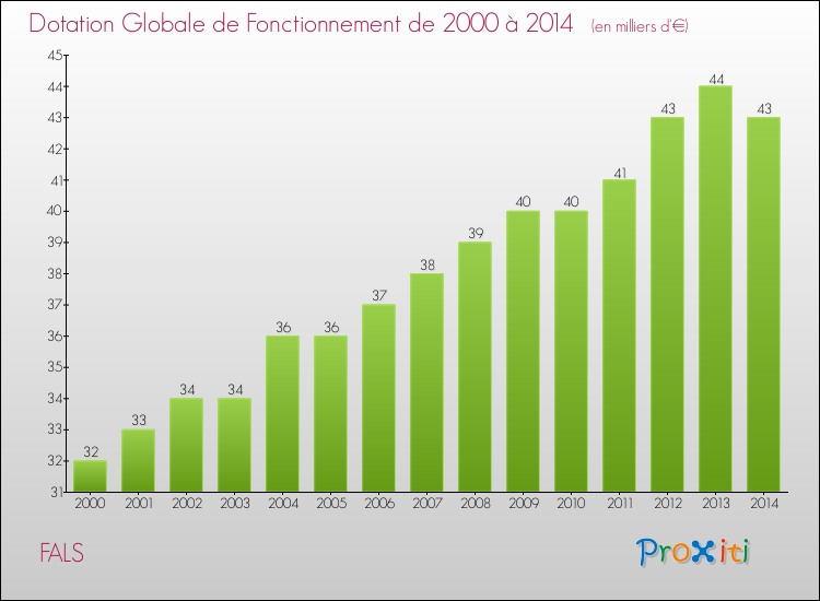 Evolution du montant de la Dotation Globale de Fonctionnement pour la commune de FALS de 2000 à 2014 Evolution du montant de la Dotation Globale de Fonctionnement pour FALS de 2000 à 2014