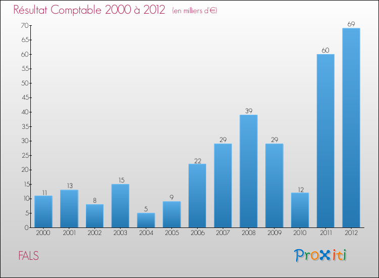 Evolution du résultat comptable pour la commune de FALS de 2000 à 2012 Evolution du résultat comptable pour FALS de 2000 à 2012