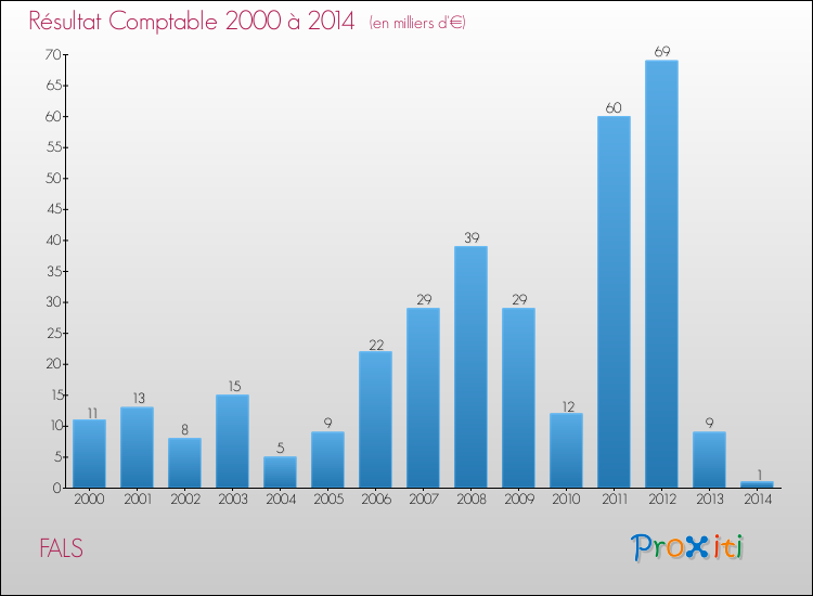 Evolution du résultat comptable pour la commune de FALS de 2000 à 2014 Evolution du résultat comptable pour FALS de 2000 à 2014