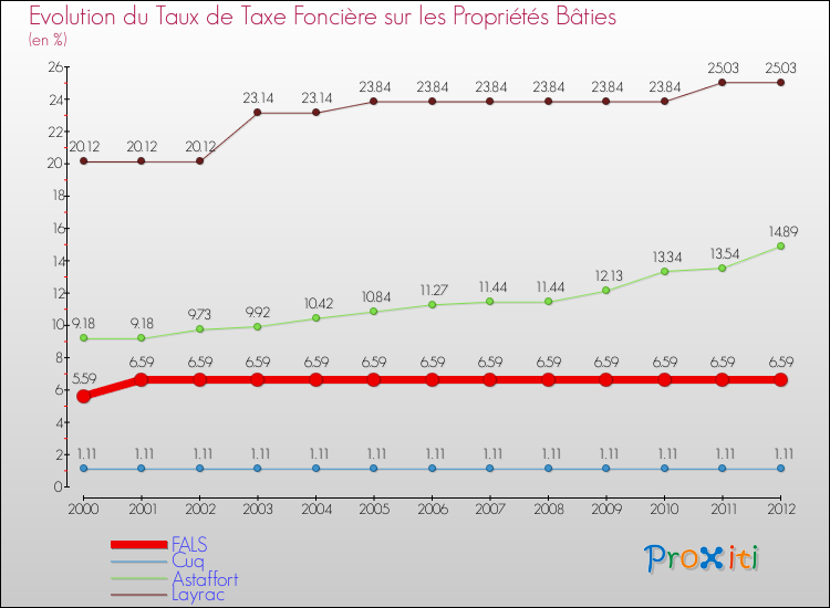 Evolution du taux de la taxe foncière sur le bati pour FALS et les communes proches de 2000 à 2012 Comparaison des taux de taxe foncière sur le bati pour FALS et les communes voisines de 2000 à 2012