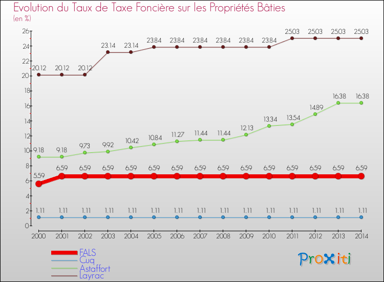 Evolution du taux de la taxe foncière sur le bati pour FALS et les communes proches de 2000 à 2014 Comparaison des taux de taxe foncière sur le bati pour FALS et les communes voisines de 2000 à 2014