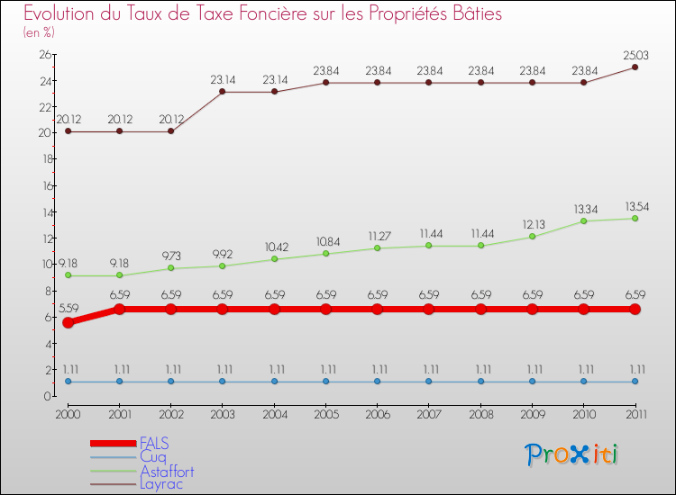 Evolution du taux de la taxe foncière sur le bati pour FALS et les communes proches Comparaison des taux de taxe foncière sur le bati pour FALS et les communes voisines