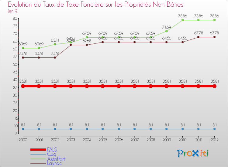 Evolution du taux de la taxe foncière sur les immeubles et terrains non batis pour FALS et les communes proches de 2000 à 2012 Comparaison des taux de la taxe foncière sur les immeubles et terrains non batis pour FALS et les communes voisines de 2000 à 2012