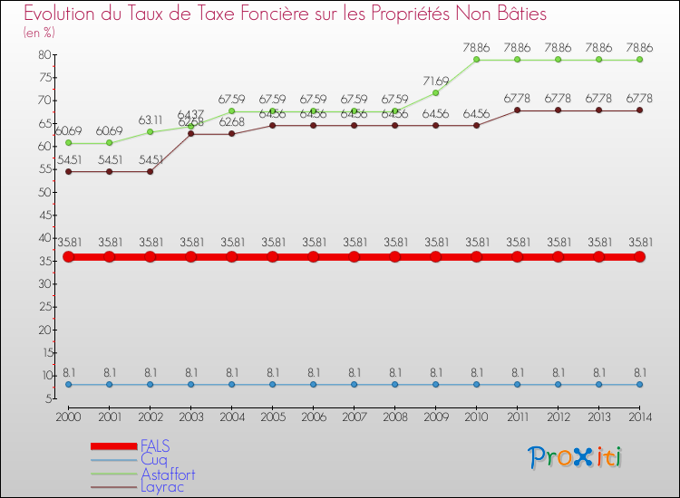 Evolution du taux de la taxe foncière sur les immeubles et terrains non batis pour FALS et les communes proches de 2000 à 2014 Comparaison des taux de la taxe foncière sur les immeubles et terrains non batis pour FALS et les communes voisines de 2000 à 2014