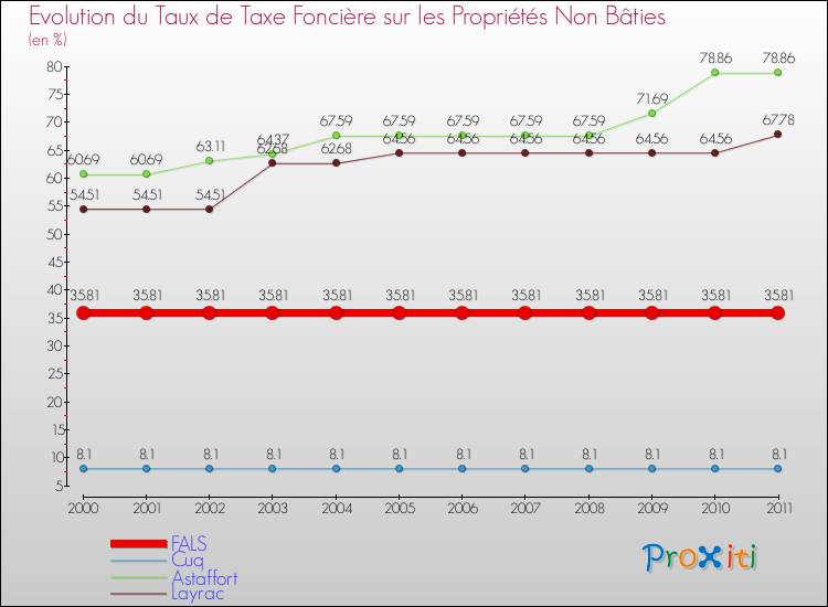 Evolution du taux de la taxe foncière sur les immeubles et terrains non batis pour FALS et les communes proches Comparaison des taux de la taxe foncière sur les immeubles et terrains non batis pour FALS et les communes voisines