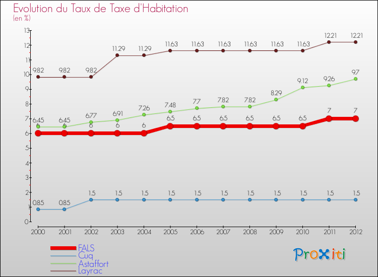 Evolution du taux de la taxe d'habitation pour FALS et les communes proches Comparaison des taux de la taxe d'habitation pour FALS et les communes voisines